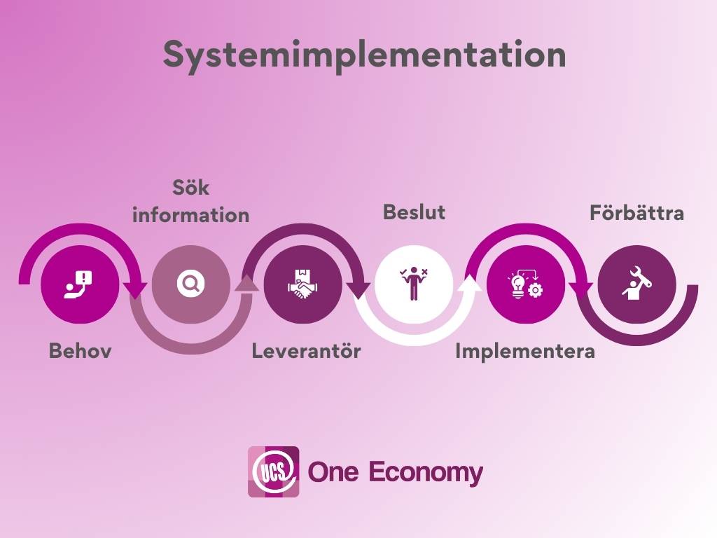 Systemimplementation