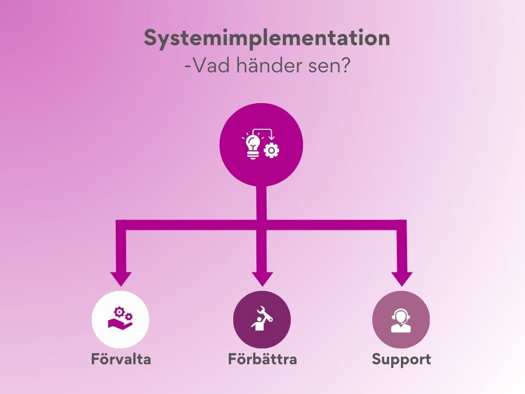 Vad händer efter systemimplementation