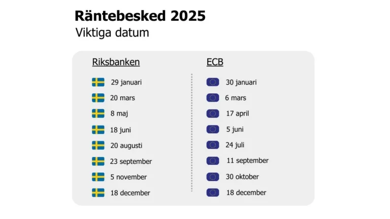 Riksbankens räntebesked 2025 - nästa räntebesked